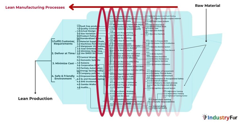 Lean manufacturing process diagram.